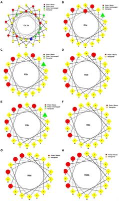 Evaluation of the biotechnological potential of peptide Cupiennin 1a and analogs